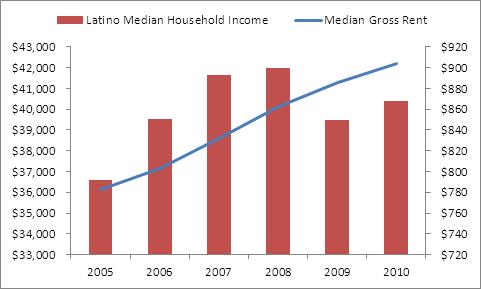 Figure3ChicagoRents